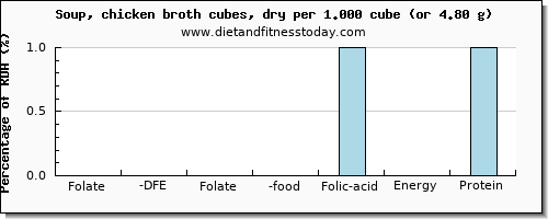 folate, dfe and nutritional content in folic acid in chicken soup